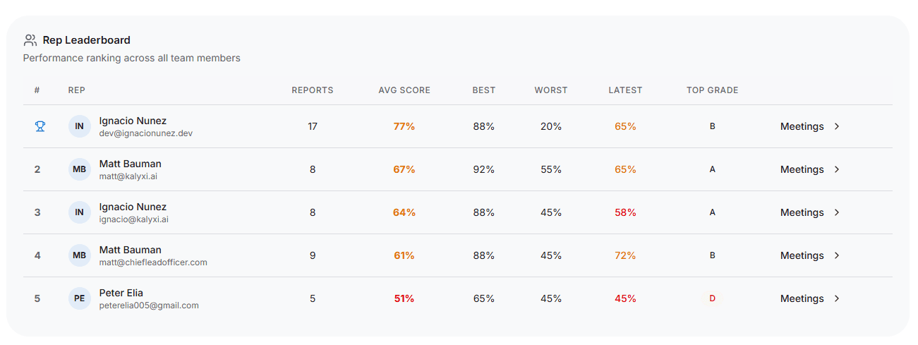 Rep Leaderboard