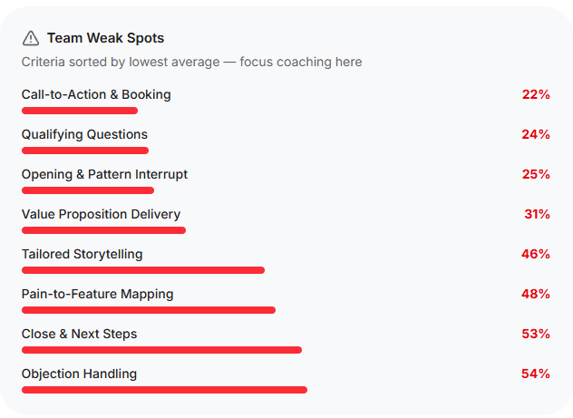 Team Weak Spots